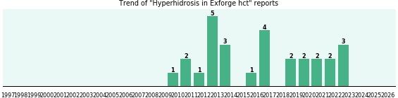 Could Exforge hct cause Hyperhidrosis? Could Exforge hct cause Hyperhidrosis?